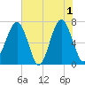Savage Island tide chart for Saturday, June 1, 2024
