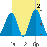 Savage Island tide chart for Sunday, June 2, 2024