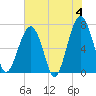 Savage Island tide chart for Tuesday, June 4, 2024
