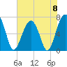 Savage Island tide chart for Saturday, June 8, 2024