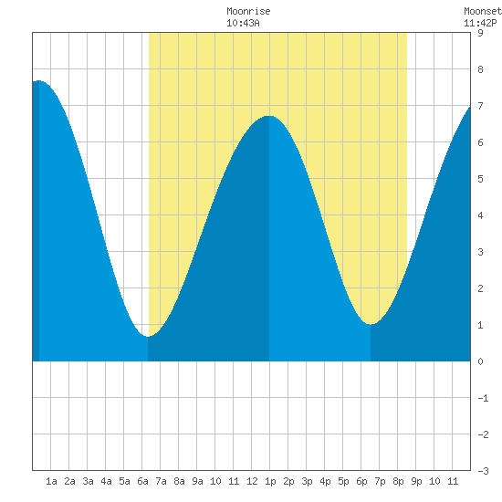 Savage Island tide chart for Wednesday, July 10, 2024