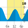 Savage Island tide chart for Wednesday, July 10, 2024
