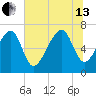 Savage Island tide chart for Saturday, July 13, 2024
