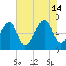 Savage Island tide chart for Sunday, July 14, 2024