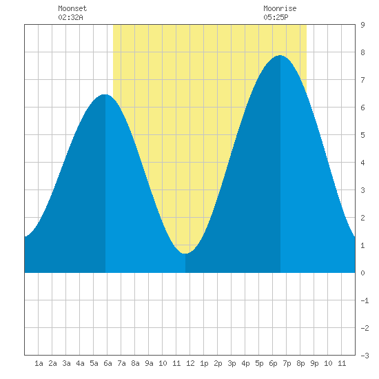Savage Island tide chart for Wednesday, July 17, 2024