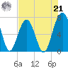 Savage Island tide chart for Sunday, July 21, 2024