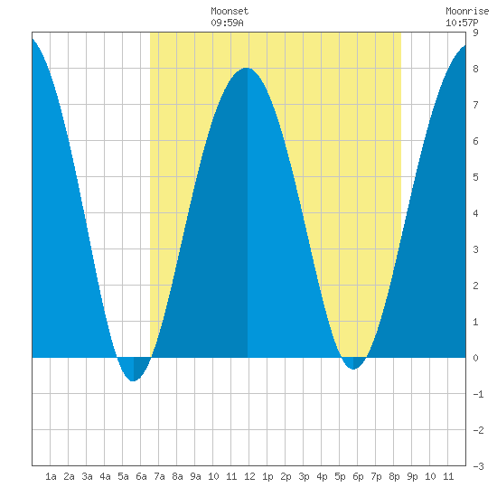 Savage Island tide chart for Wednesday, July 24, 2024