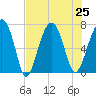 Savage Island tide chart for Thursday, July 25, 2024