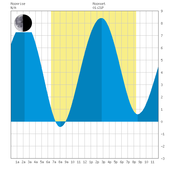 Savage Island tide chart for Saturday, July 27, 2024