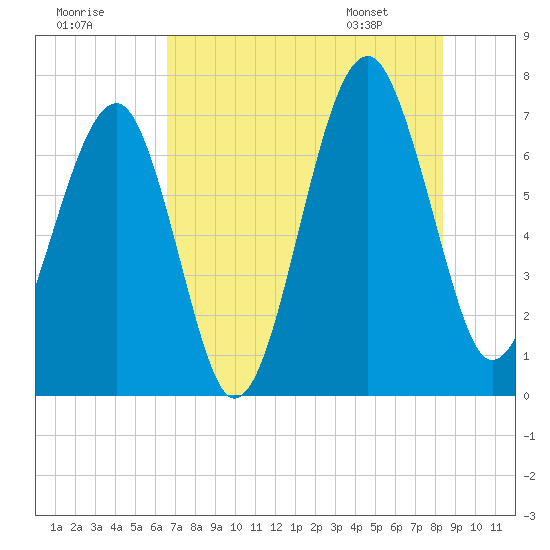 Savage Island tide chart for Monday, July 29, 2024