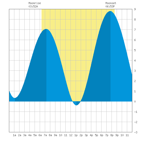 Savage Island tide chart for Wednesday, July 3, 2024