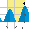 Savage Island tide chart for Thursday, July 4, 2024