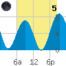 Savage Island tide chart for Friday, July 5, 2024