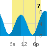 Savage Island tide chart for Sunday, July 7, 2024