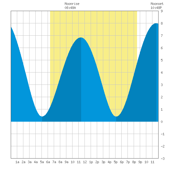 Savage Island tide chart for Monday, July 8, 2024