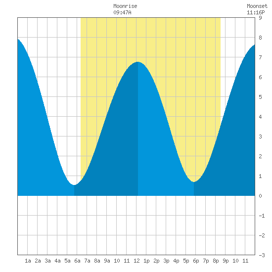Savage Island tide chart for Tuesday, July 9, 2024