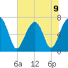 Savage Island tide chart for Tuesday, July 9, 2024
