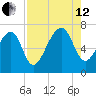 Savage Island tide chart for Monday, August 12, 2024