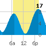 Savage Island tide chart for Saturday, August 17, 2024