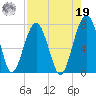 Savage Island tide chart for Monday, August 19, 2024