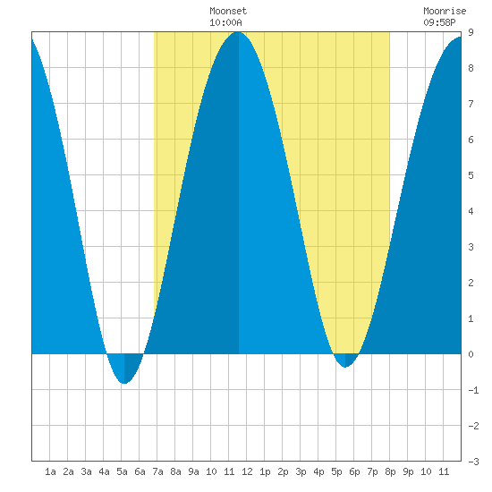 Savage Island tide chart for Thursday, August 22, 2024