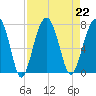 Savage Island tide chart for Thursday, August 22, 2024