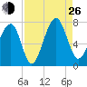 Savage Island tide chart for Monday, August 26, 2024