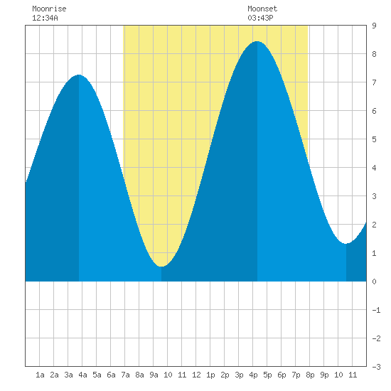 Savage Island tide chart for Tuesday, August 27, 2024