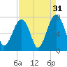 Savage Island tide chart for Saturday, August 31, 2024