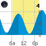Savage Island tide chart for Sunday, August 4, 2024