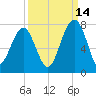 Savage Island tide chart for Saturday, September 14, 2024