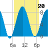 Savage Island tide chart for Friday, September 20, 2024