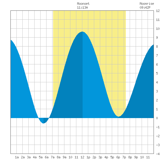 Savage Island tide chart for Saturday, September 21, 2024