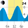 Savage Island tide chart for Tuesday, September 24, 2024