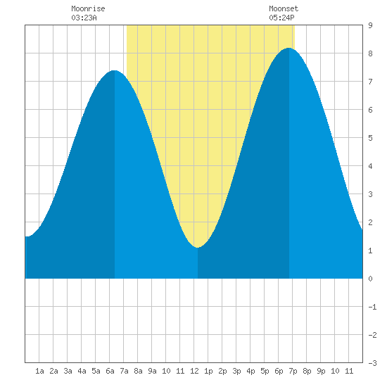 Savage Island tide chart for Saturday, September 28, 2024