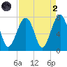 Savage Island tide chart for Monday, September 2, 2024