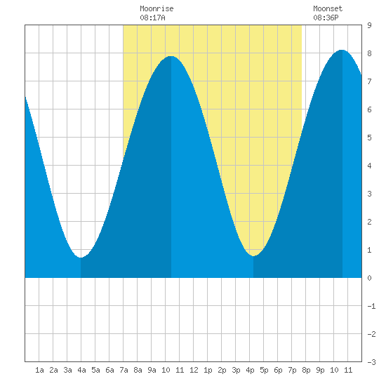 Savage Island tide chart for Wednesday, September 4, 2024