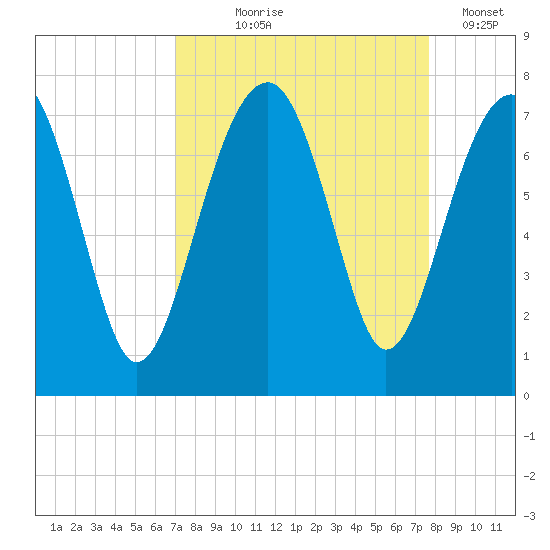 Savage Island tide chart for Friday, September 6, 2024