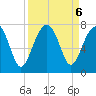 Savage Island tide chart for Friday, September 6, 2024