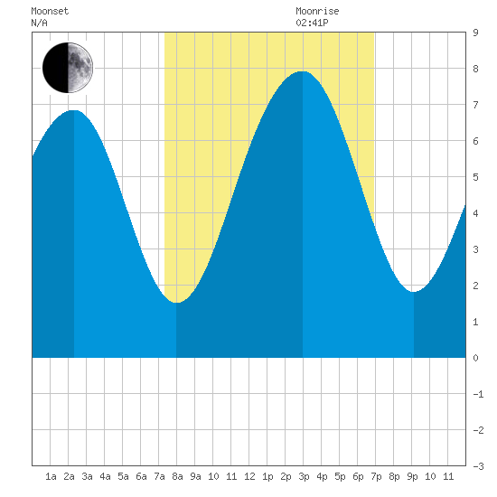 Savage Island tide chart for Thursday, October 10, 2024
