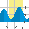 Savage Island tide chart for Friday, October 11, 2024