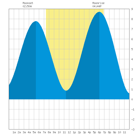 Savage Island tide chart for Sunday, October 13, 2024
