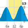 Savage Island tide chart for Sunday, October 13, 2024
