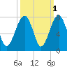 Savage Island tide chart for Tuesday, October 1, 2024