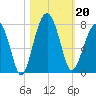 Savage Island tide chart for Sunday, October 20, 2024