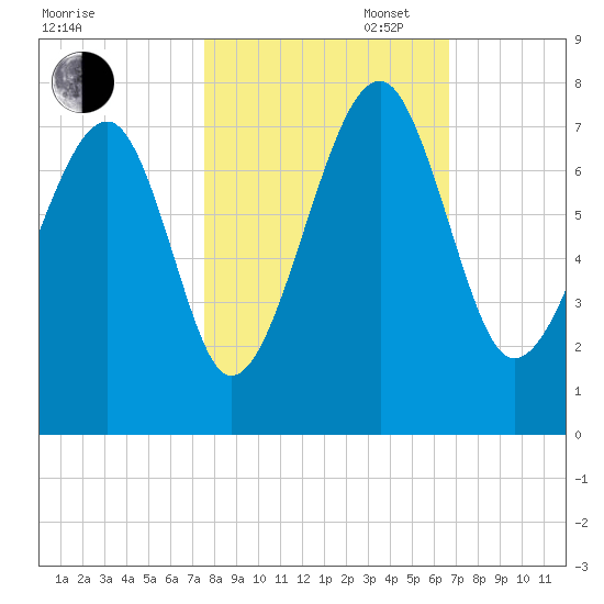 Savage Island tide chart for Thursday, October 24, 2024