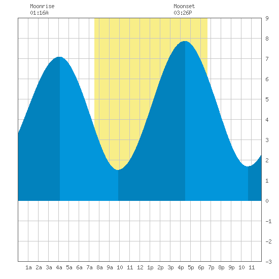 Savage Island tide chart for Friday, October 25, 2024