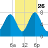 Savage Island tide chart for Saturday, October 26, 2024