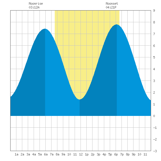 Savage Island tide chart for Sunday, October 27, 2024