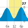 Savage Island tide chart for Sunday, October 27, 2024